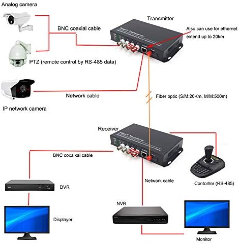 Primeda-telecom 2-канален Видео и Ethernet Чрез оптични медия конвертори, Однорежимное влакна с дължина до 20