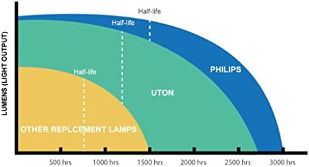 Uton ELPLP95 Замяна лампа на проектор е проектор Epson EB-2245U EB-2250 EB-2250U EB-2255U EB-2265U PowerLite 2245U 2250U 2255U 2265U